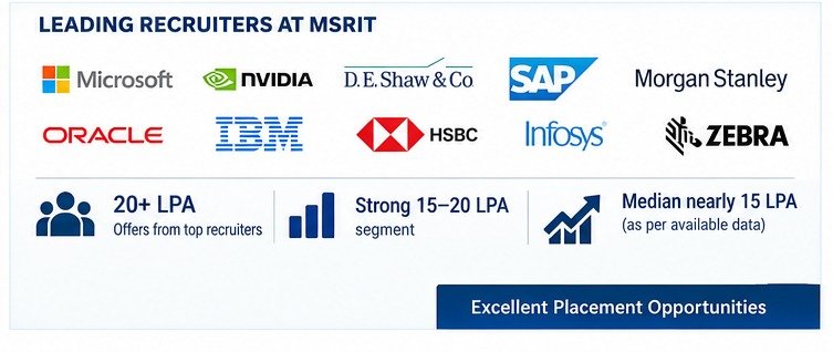 Placements at MS Ramaiah Institute of Technology